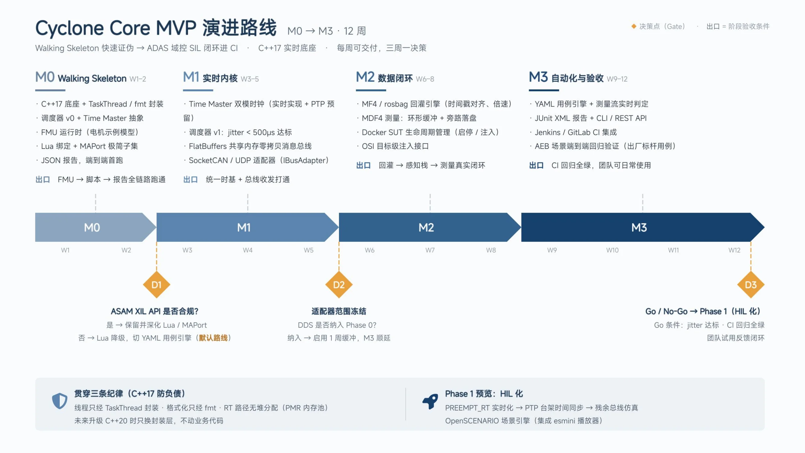 Cyclone Core MVP 演进路线图 M0→M3 / Roadmap M0–M3